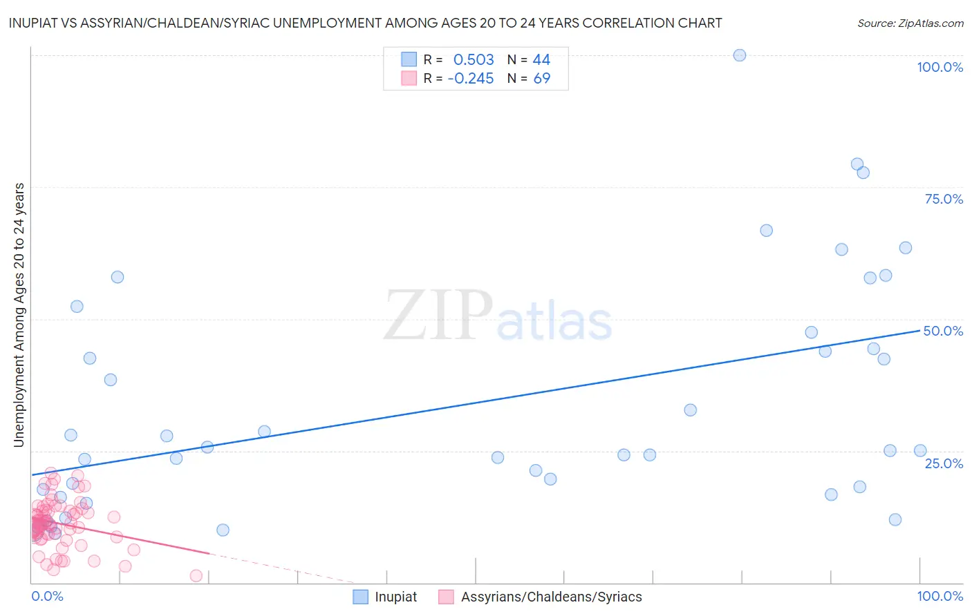 Inupiat vs Assyrian/Chaldean/Syriac Unemployment Among Ages 20 to 24 years