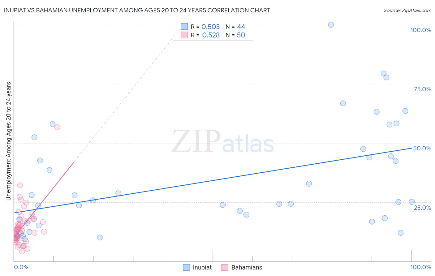 Inupiat vs Bahamian Unemployment Among Ages 20 to 24 years