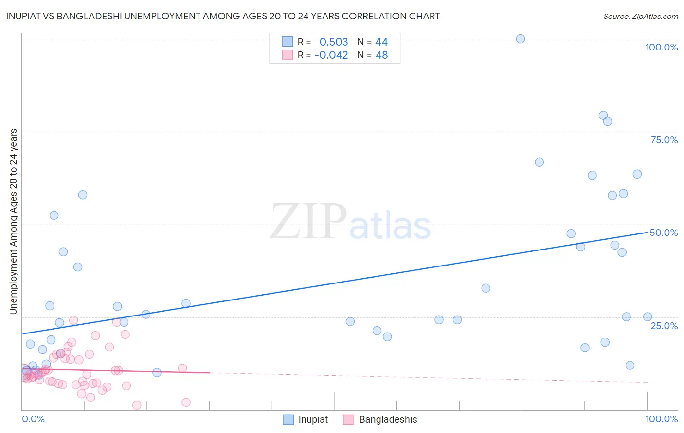 Inupiat vs Bangladeshi Unemployment Among Ages 20 to 24 years