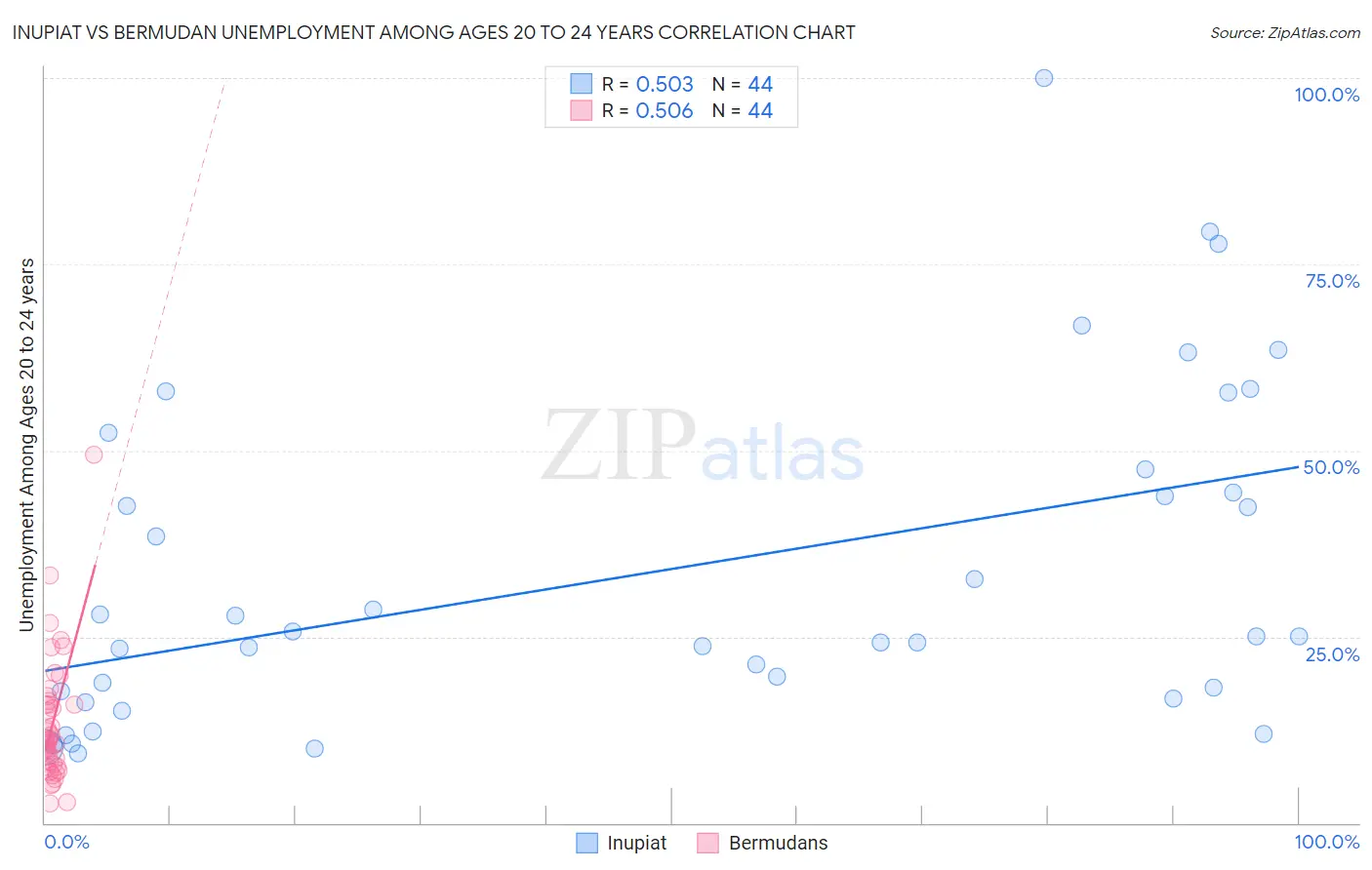 Inupiat vs Bermudan Unemployment Among Ages 20 to 24 years