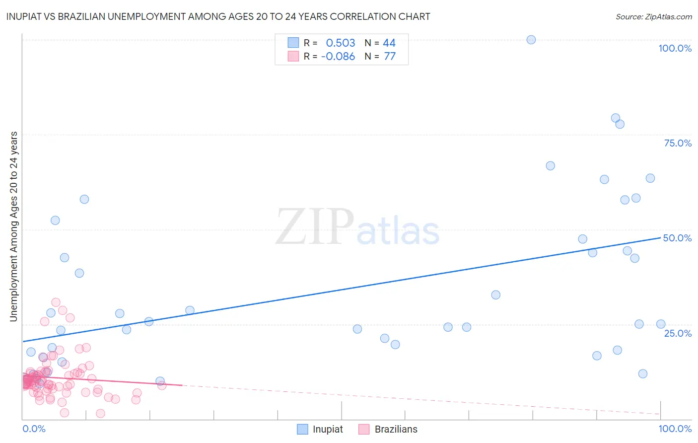 Inupiat vs Brazilian Unemployment Among Ages 20 to 24 years