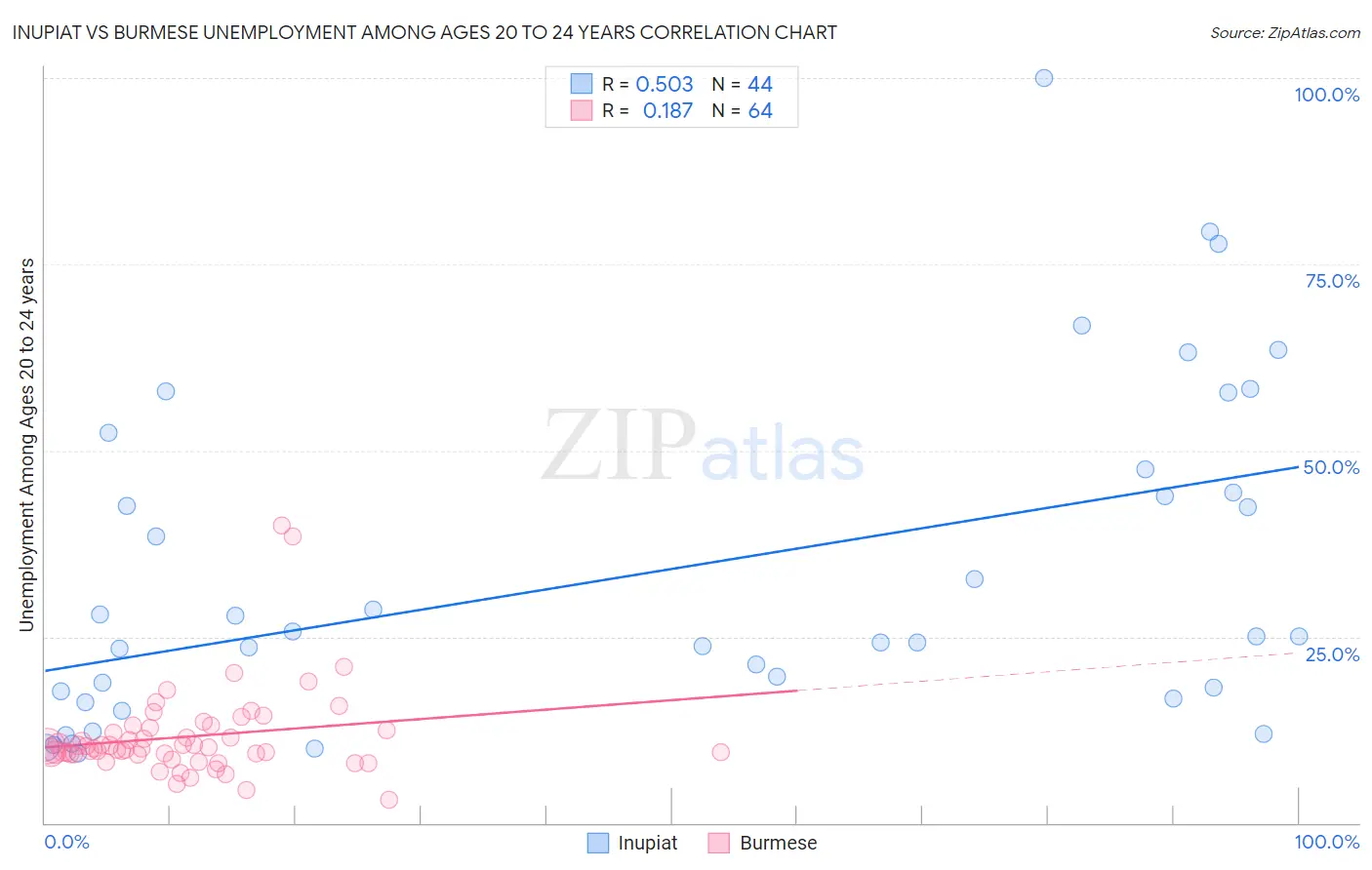 Inupiat vs Burmese Unemployment Among Ages 20 to 24 years