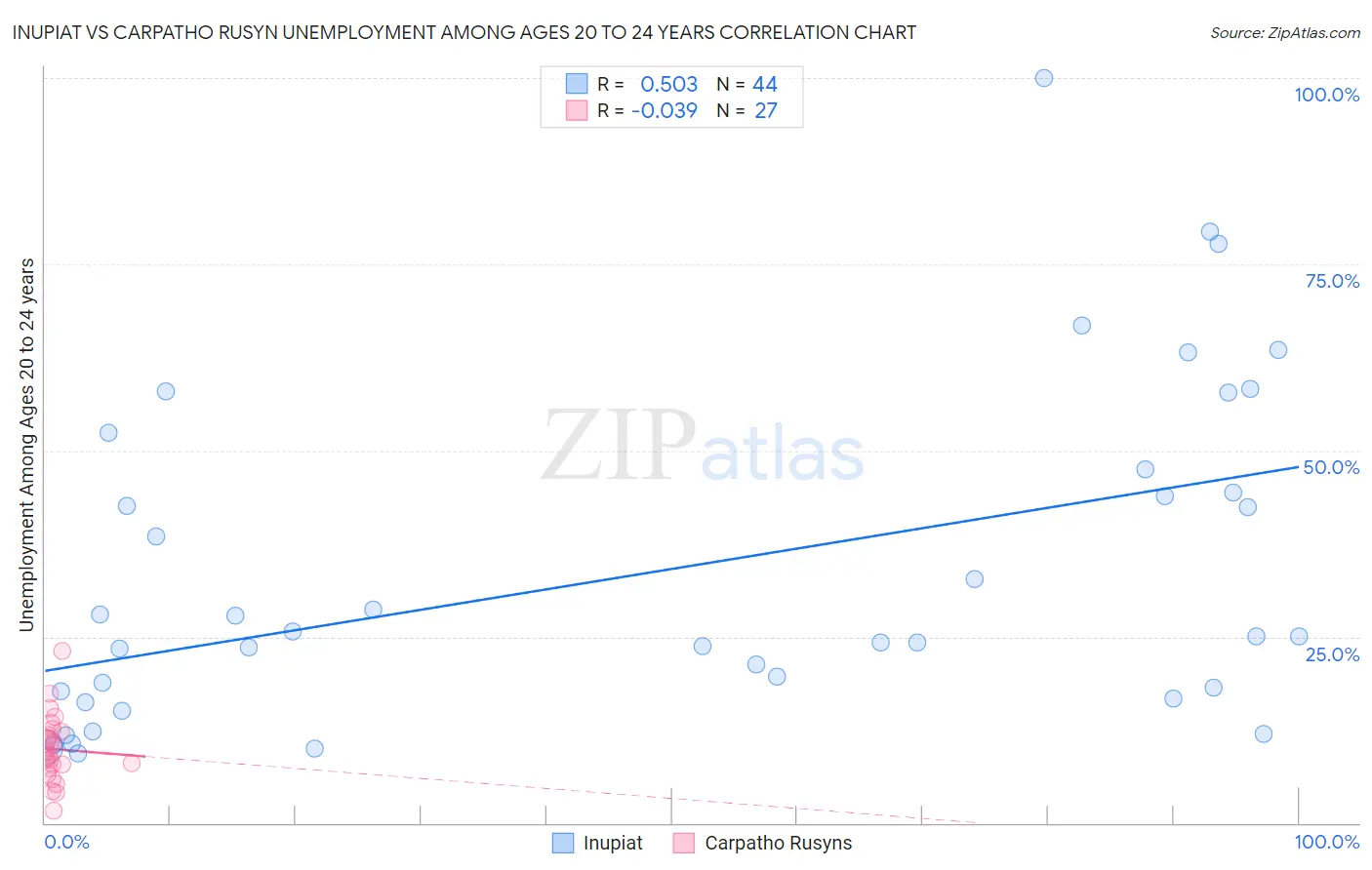 Inupiat vs Carpatho Rusyn Unemployment Among Ages 20 to 24 years