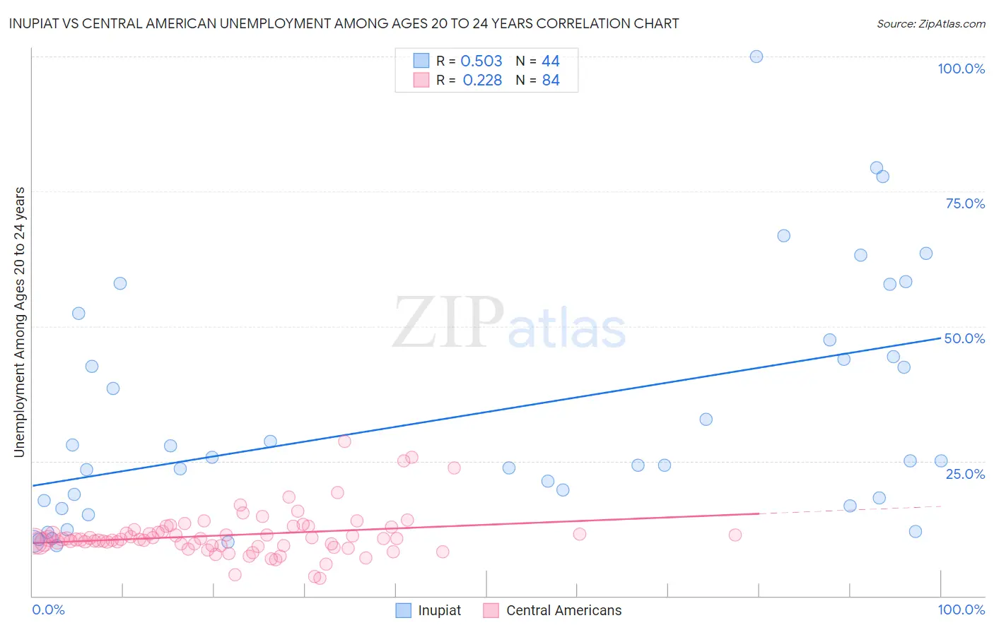 Inupiat vs Central American Unemployment Among Ages 20 to 24 years