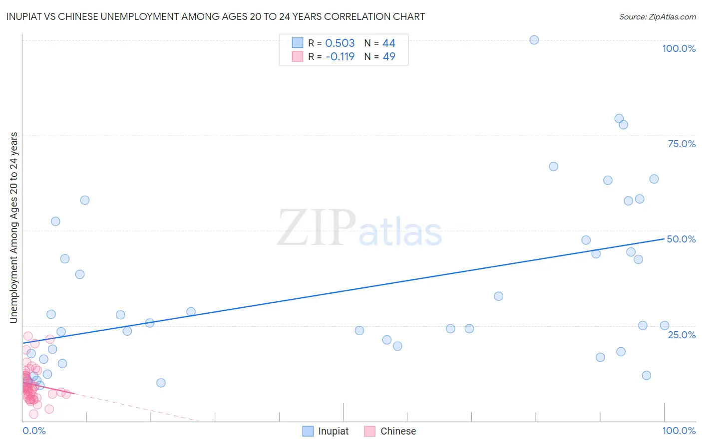 Inupiat vs Chinese Unemployment Among Ages 20 to 24 years