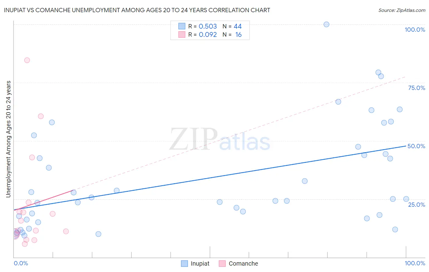 Inupiat vs Comanche Unemployment Among Ages 20 to 24 years