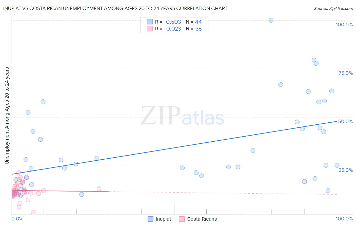 Inupiat vs Costa Rican Unemployment Among Ages 20 to 24 years