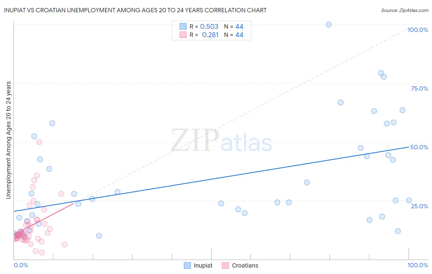 Inupiat vs Croatian Unemployment Among Ages 20 to 24 years