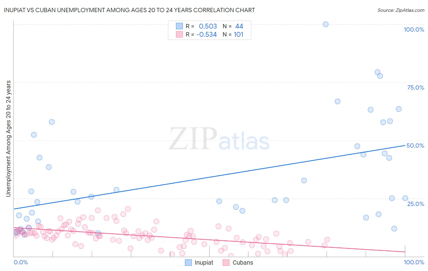 Inupiat vs Cuban Unemployment Among Ages 20 to 24 years