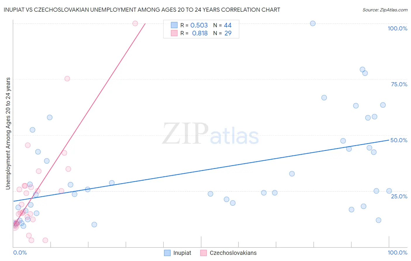 Inupiat vs Czechoslovakian Unemployment Among Ages 20 to 24 years