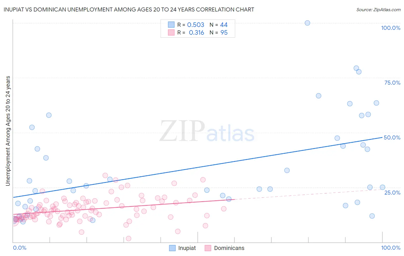 Inupiat vs Dominican Unemployment Among Ages 20 to 24 years