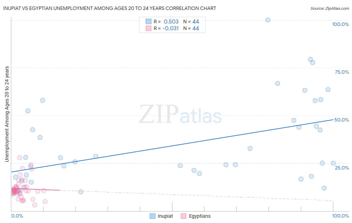 Inupiat vs Egyptian Unemployment Among Ages 20 to 24 years