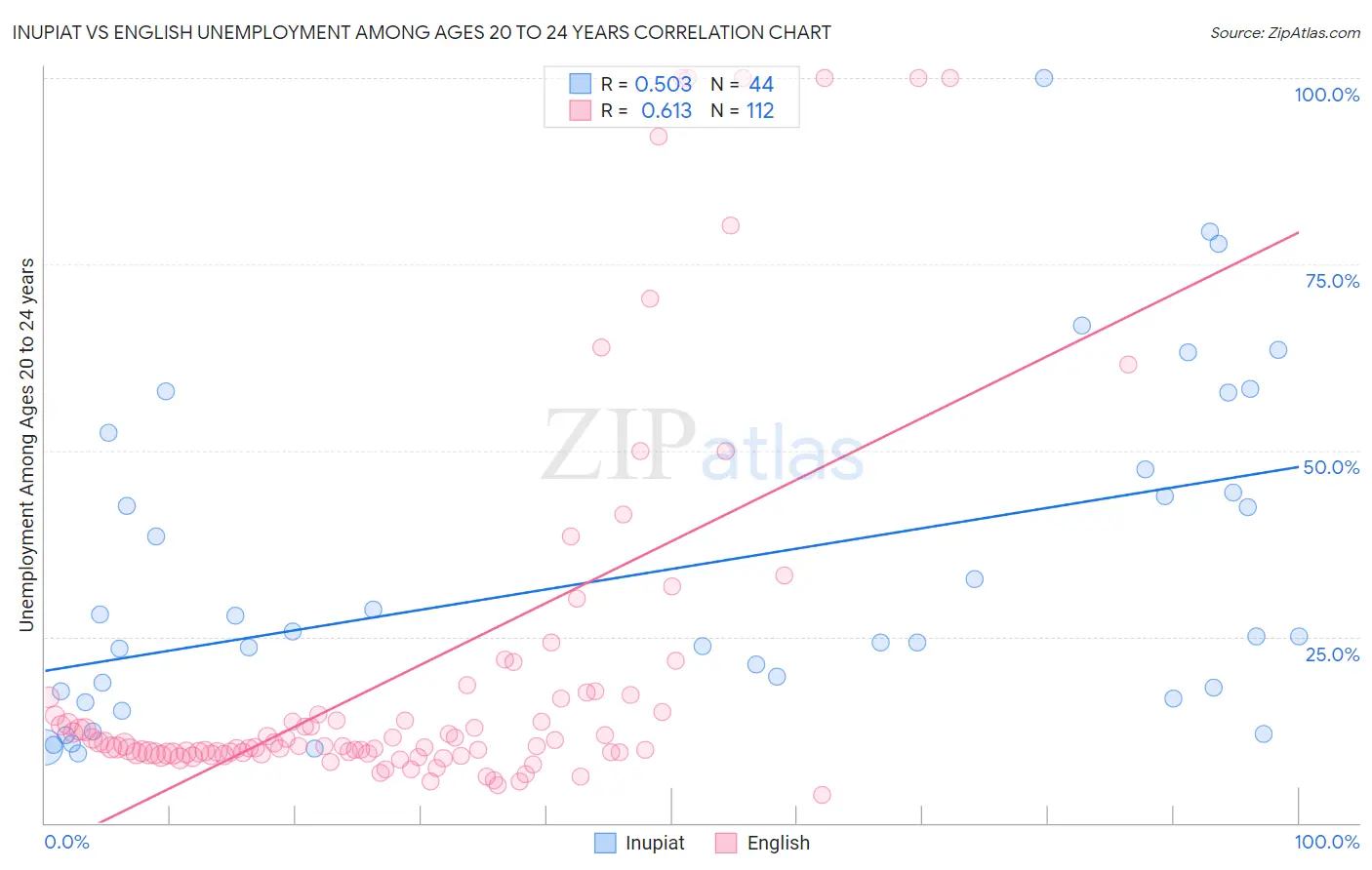 Inupiat vs English Unemployment Among Ages 20 to 24 years