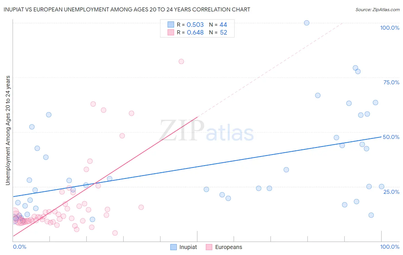 Inupiat vs European Unemployment Among Ages 20 to 24 years