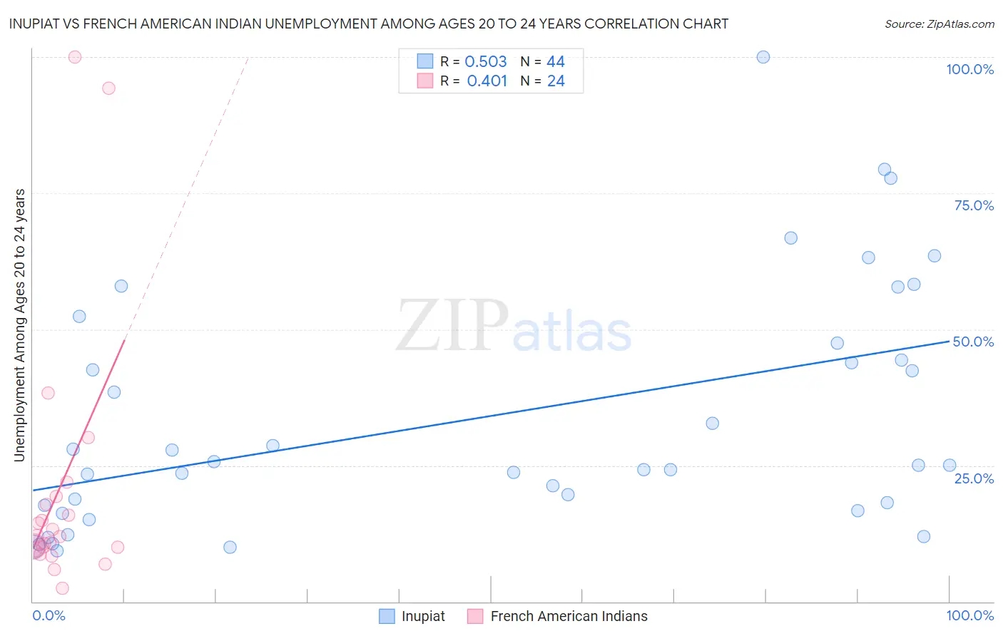 Inupiat vs French American Indian Unemployment Among Ages 20 to 24 years