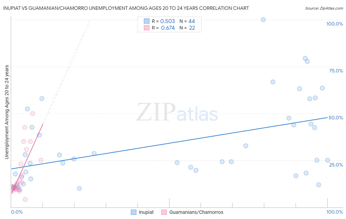 Inupiat vs Guamanian/Chamorro Unemployment Among Ages 20 to 24 years