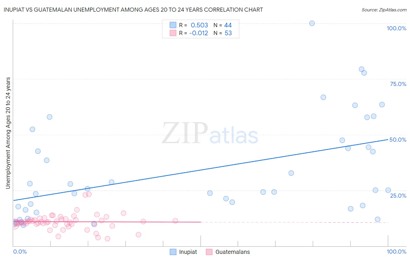 Inupiat vs Guatemalan Unemployment Among Ages 20 to 24 years