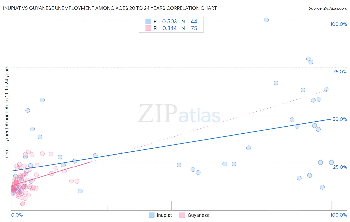 Inupiat vs Guyanese Unemployment Among Ages 20 to 24 years