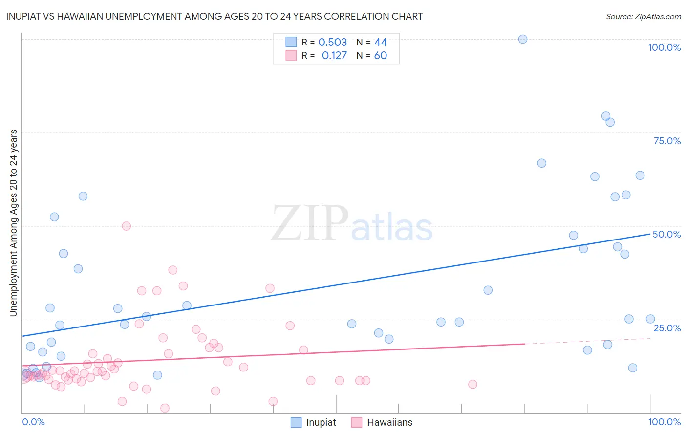 Inupiat vs Hawaiian Unemployment Among Ages 20 to 24 years