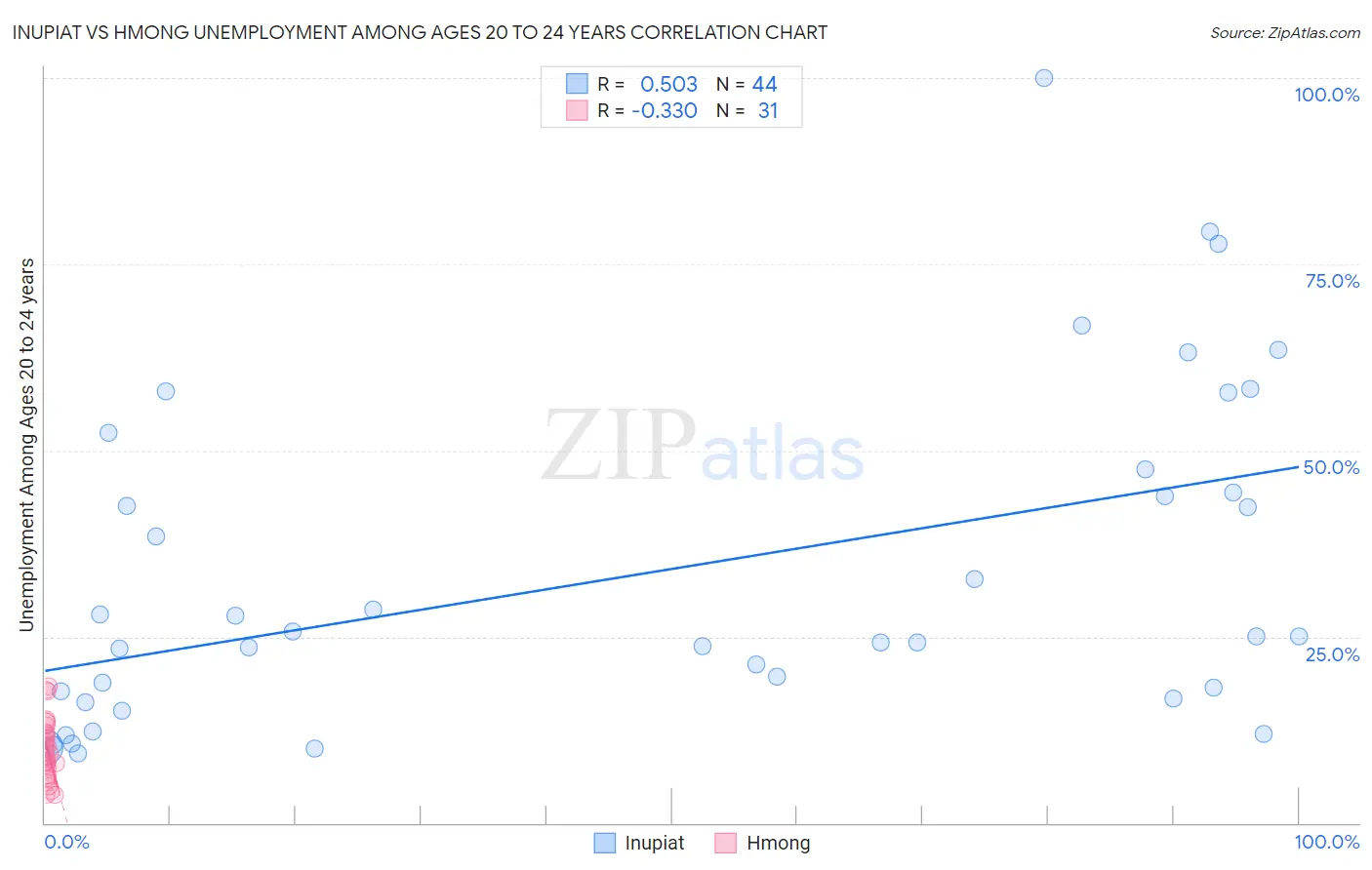 Inupiat vs Hmong Unemployment Among Ages 20 to 24 years