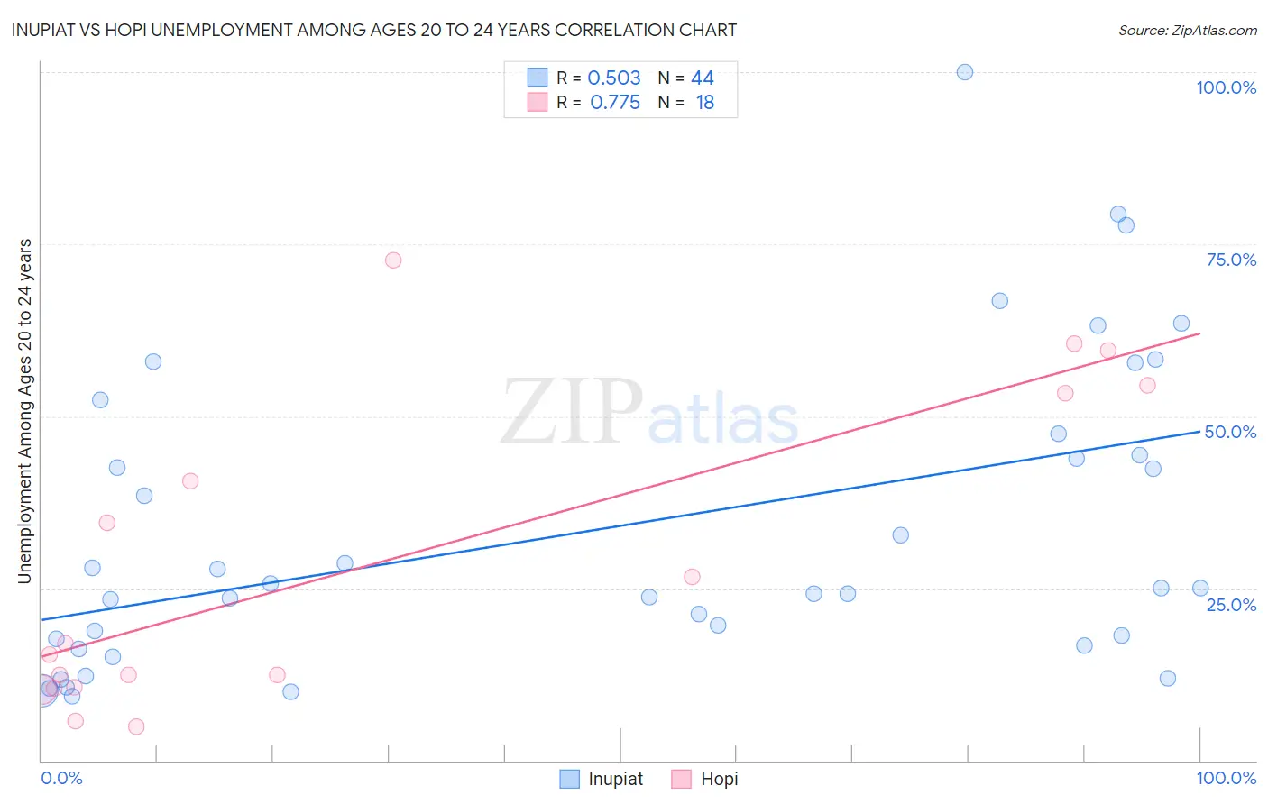 Inupiat vs Hopi Unemployment Among Ages 20 to 24 years