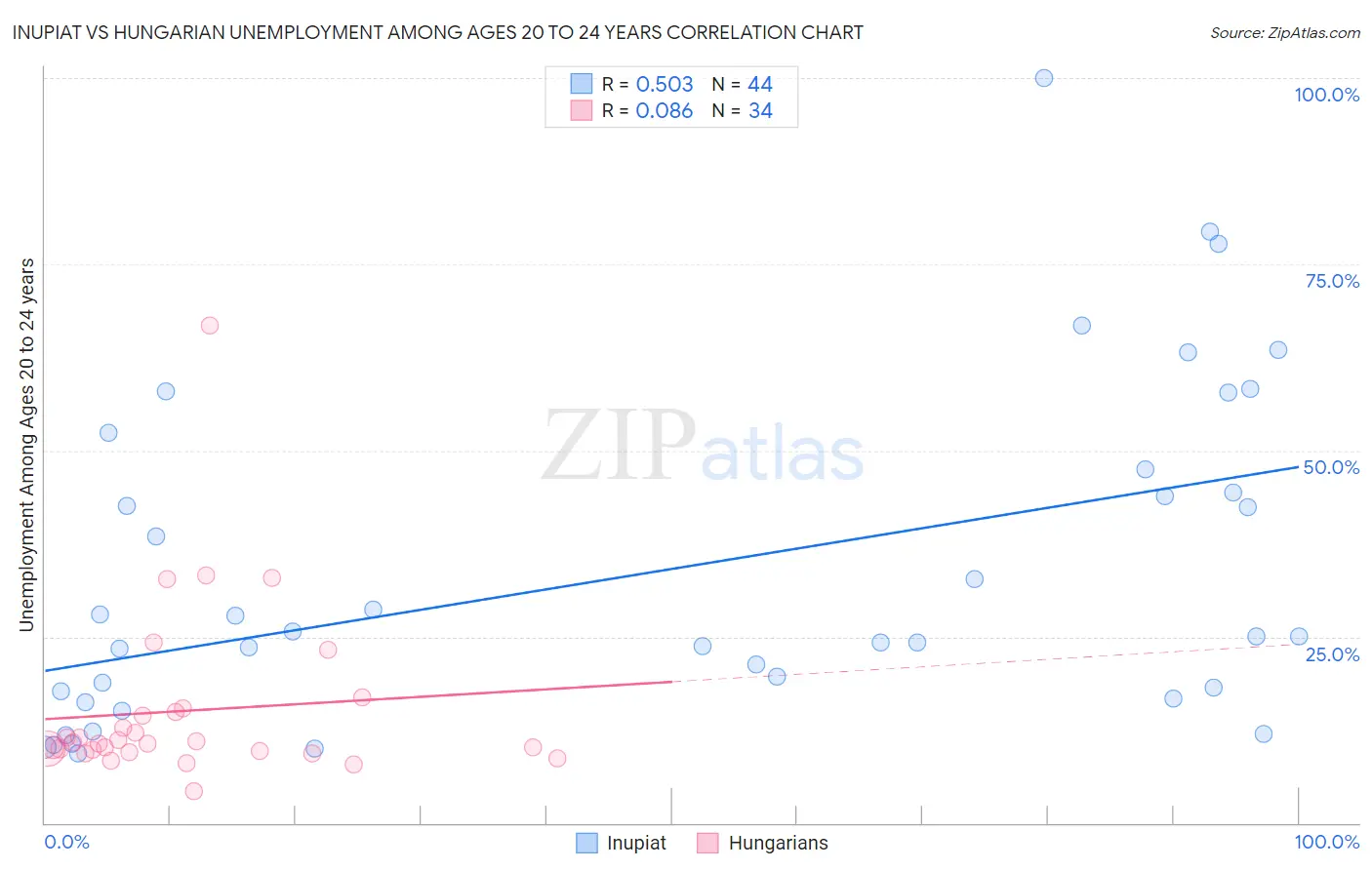 Inupiat vs Hungarian Unemployment Among Ages 20 to 24 years