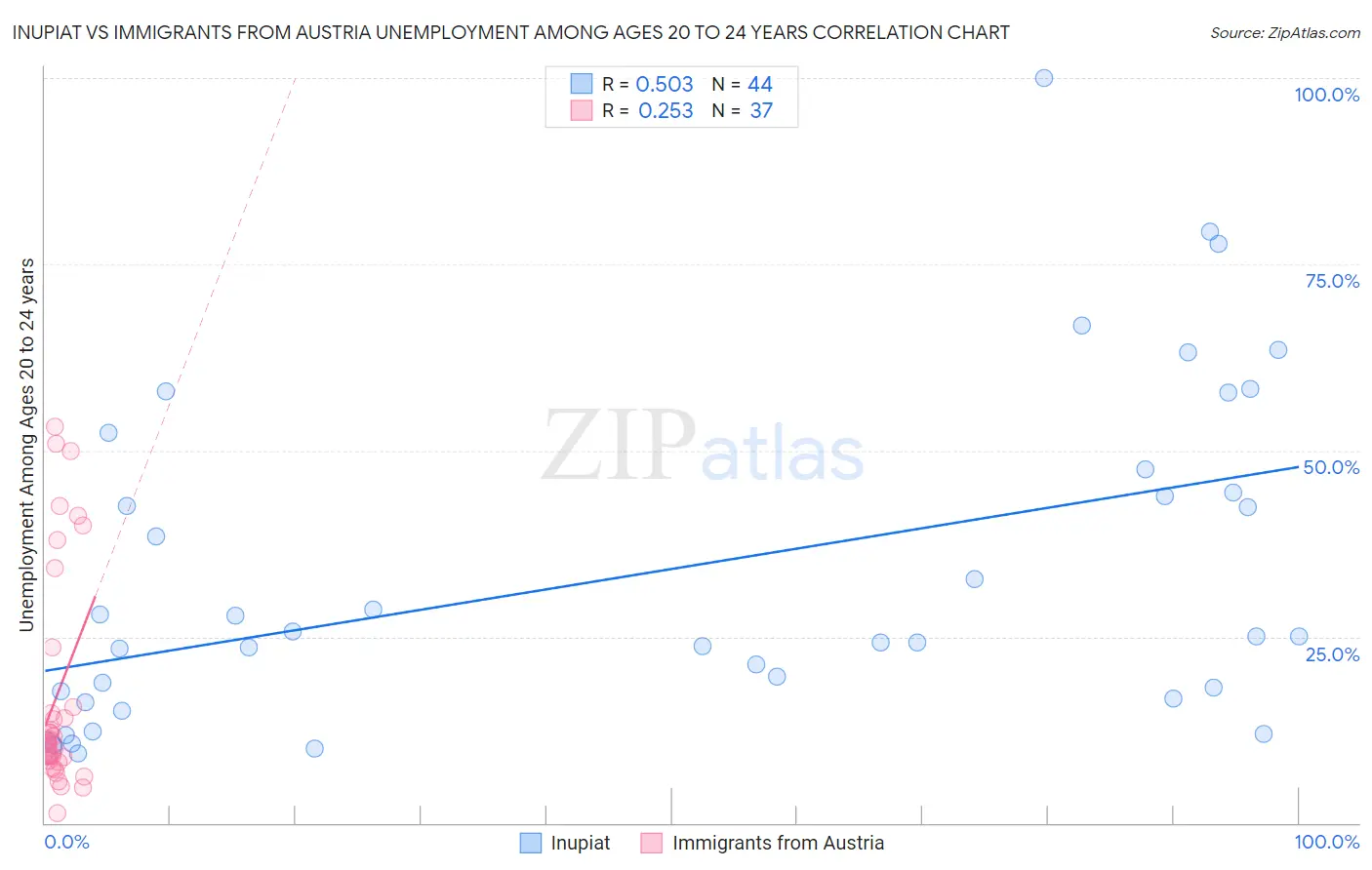 Inupiat vs Immigrants from Austria Unemployment Among Ages 20 to 24 years