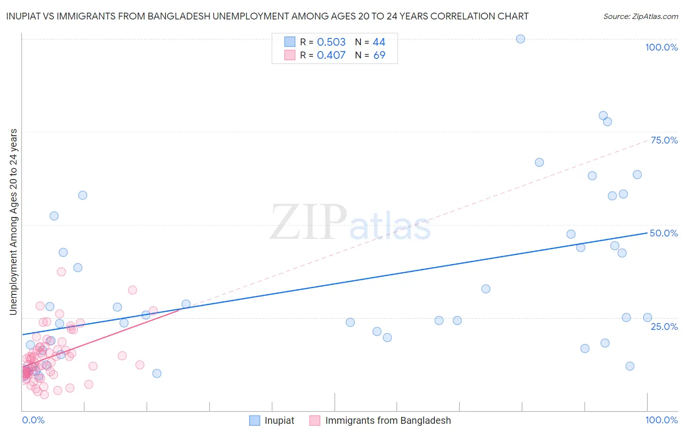 Inupiat vs Immigrants from Bangladesh Unemployment Among Ages 20 to 24 years