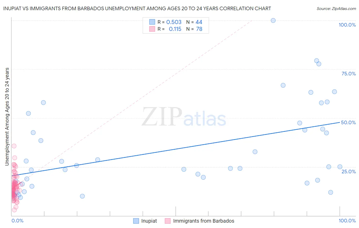 Inupiat vs Immigrants from Barbados Unemployment Among Ages 20 to 24 years