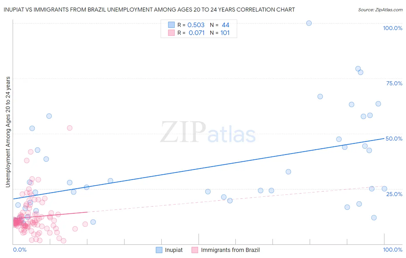 Inupiat vs Immigrants from Brazil Unemployment Among Ages 20 to 24 years