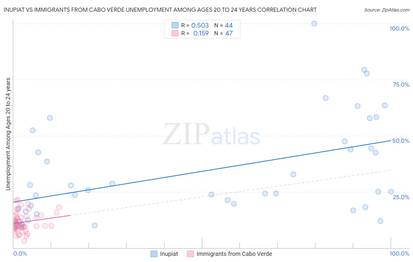Inupiat vs Immigrants from Cabo Verde Unemployment Among Ages 20 to 24 years