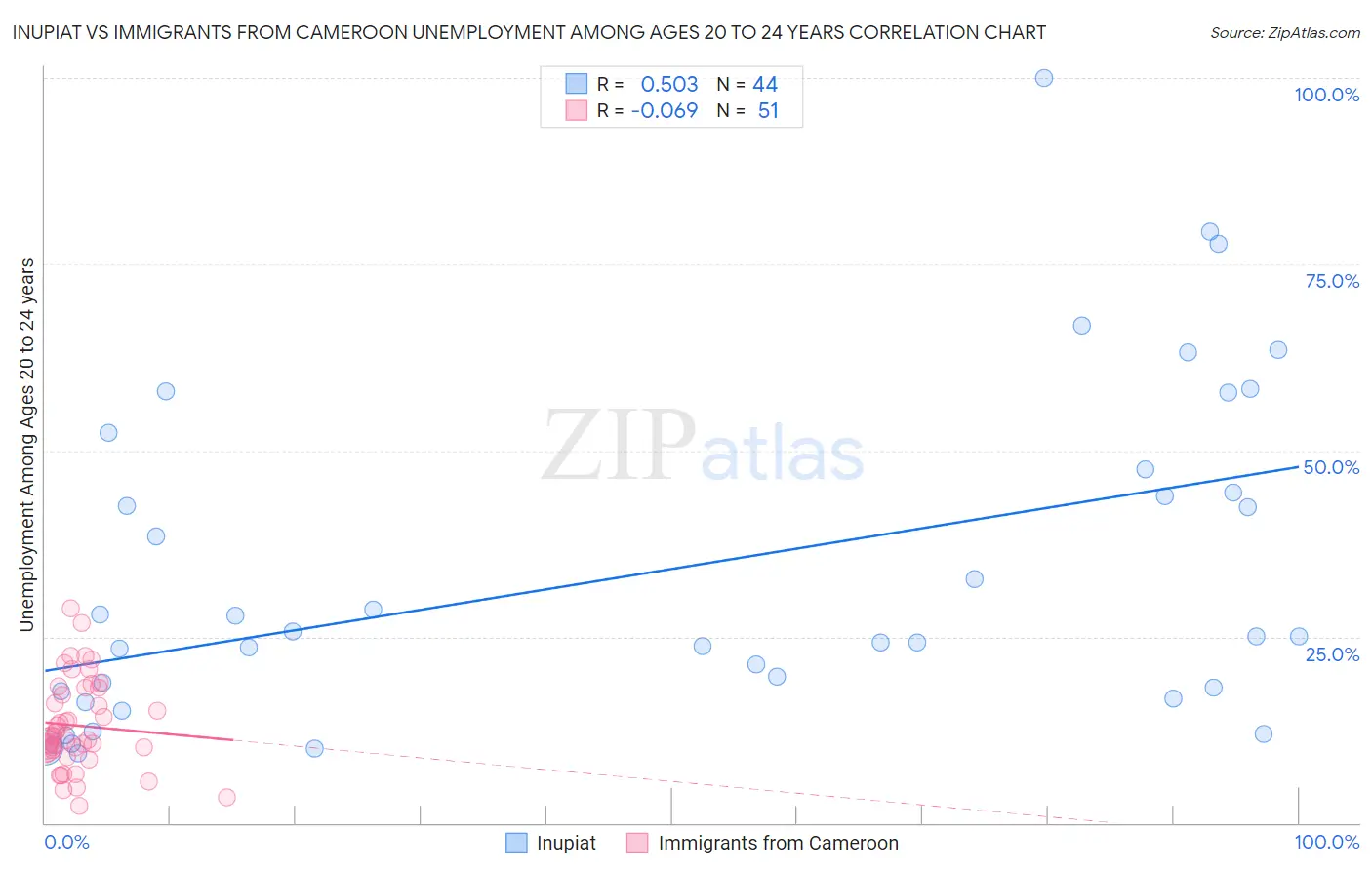 Inupiat vs Immigrants from Cameroon Unemployment Among Ages 20 to 24 years