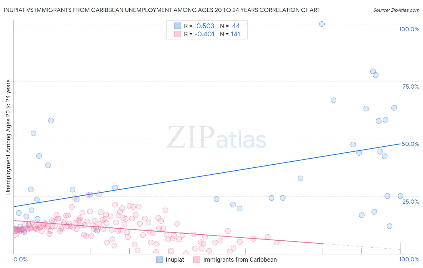 Inupiat vs Immigrants from Caribbean Unemployment Among Ages 20 to 24 years