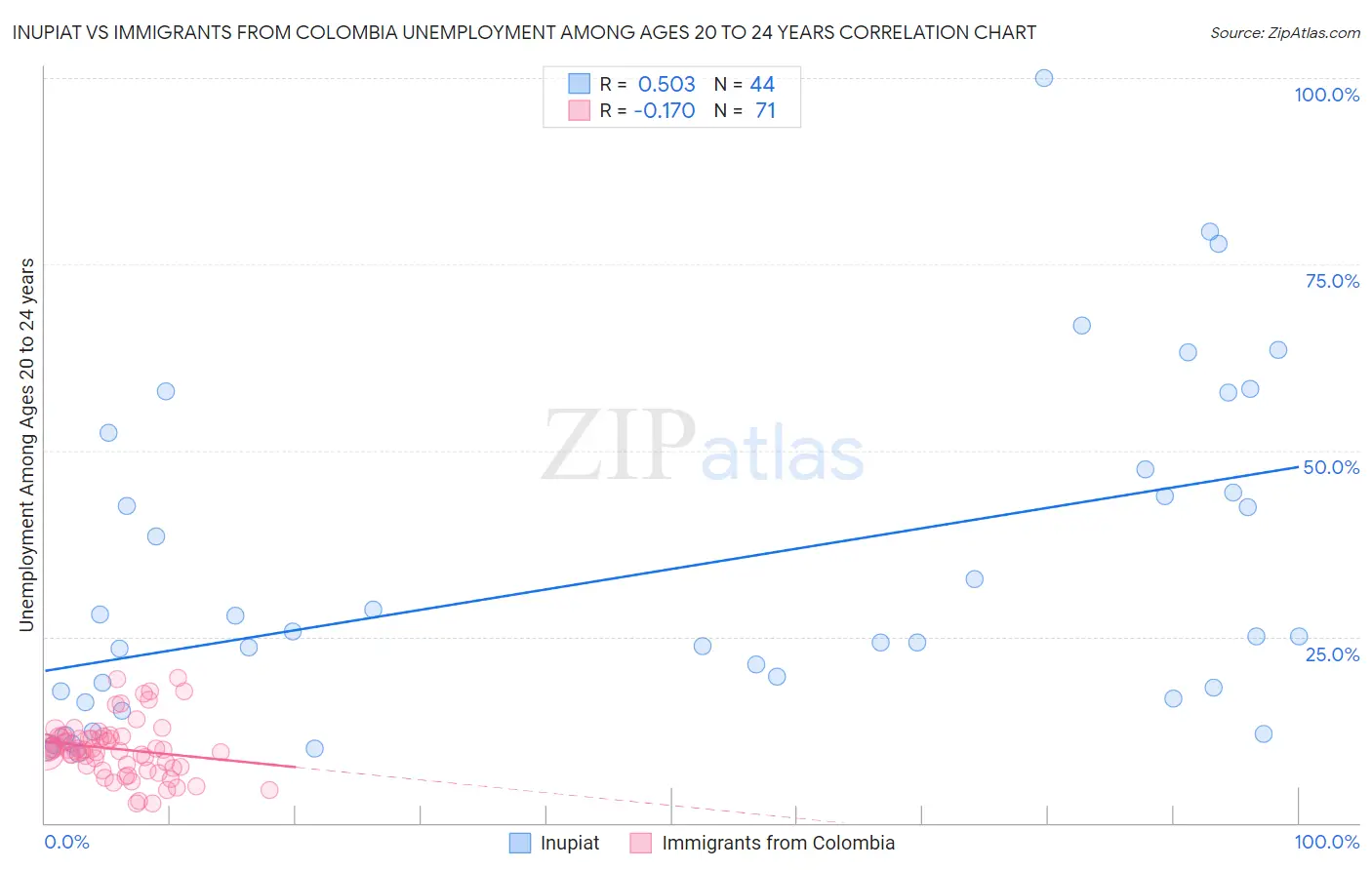 Inupiat vs Immigrants from Colombia Unemployment Among Ages 20 to 24 years