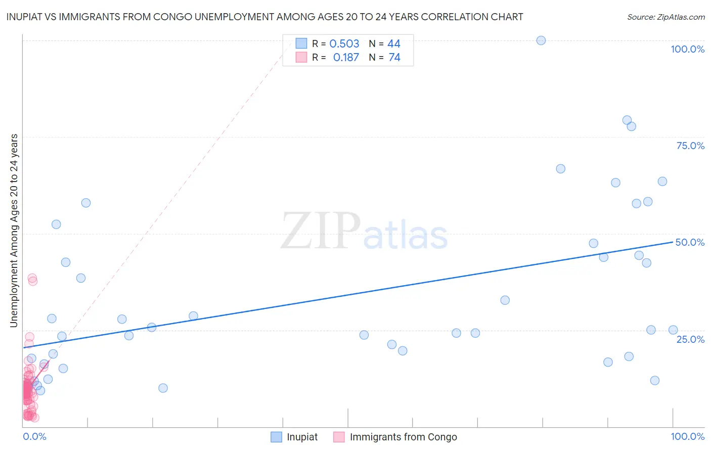 Inupiat vs Immigrants from Congo Unemployment Among Ages 20 to 24 years