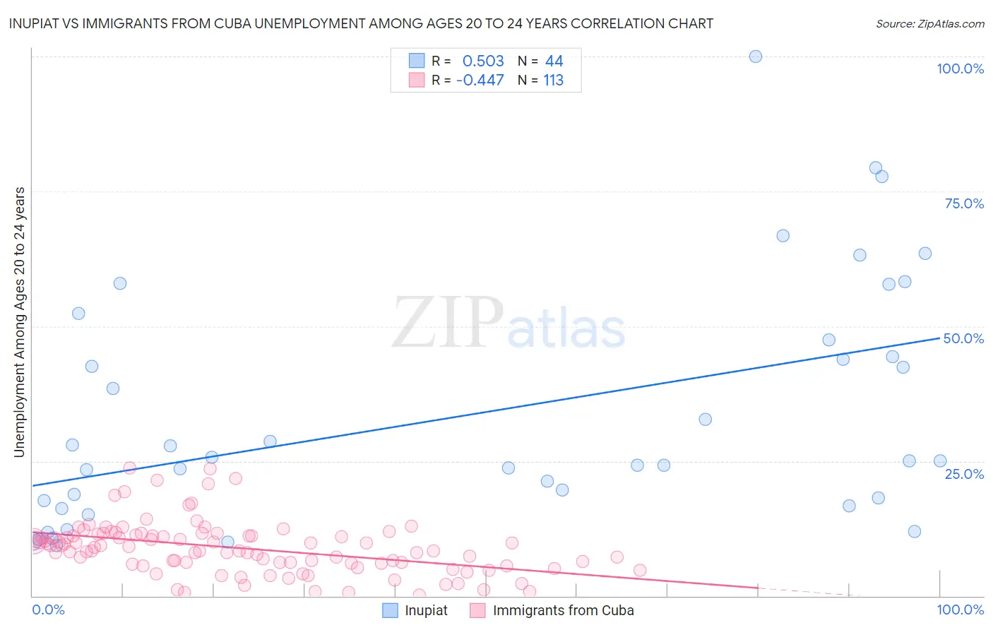 Inupiat vs Immigrants from Cuba Unemployment Among Ages 20 to 24 years