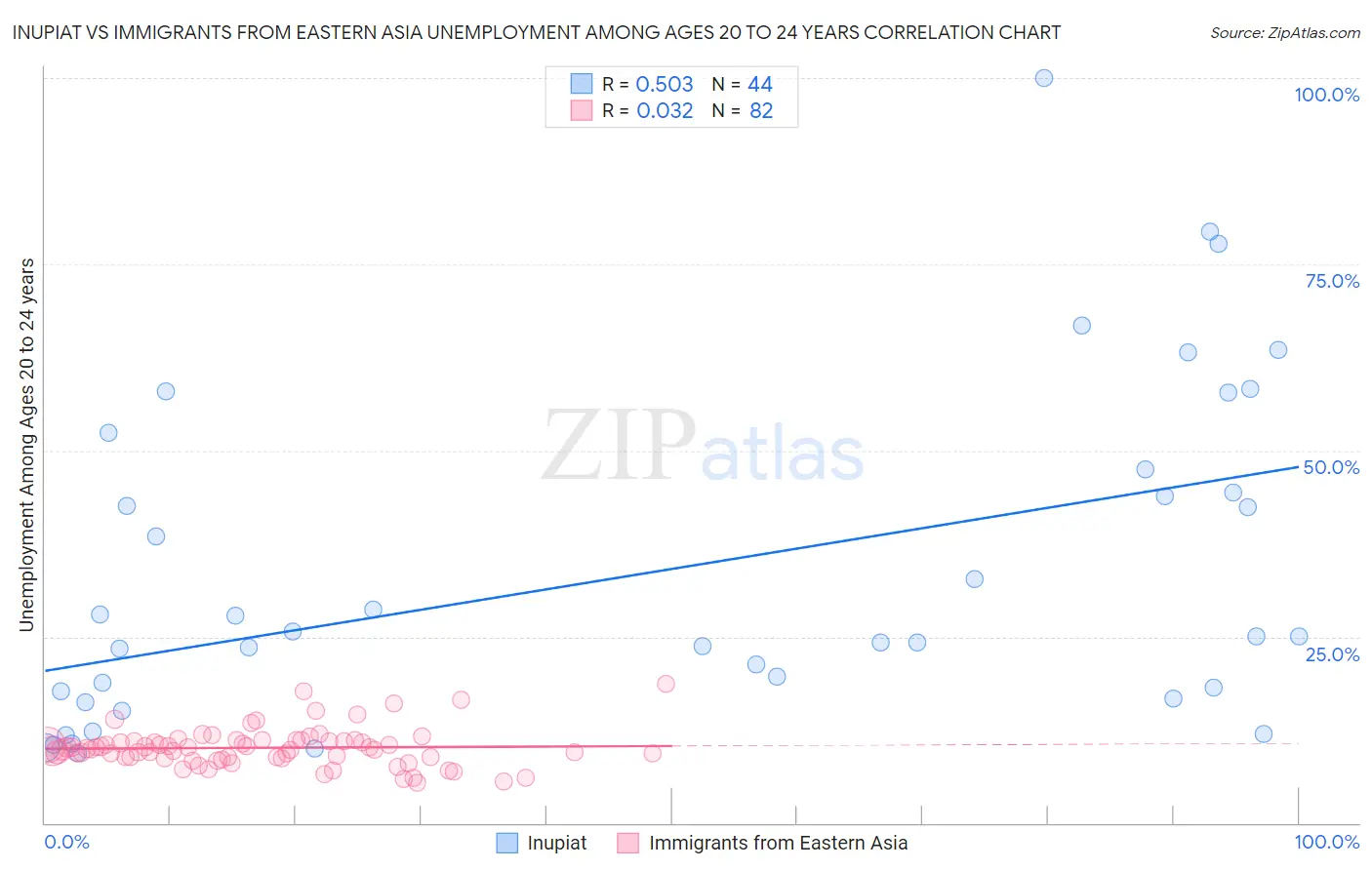 Inupiat vs Immigrants from Eastern Asia Unemployment Among Ages 20 to 24 years