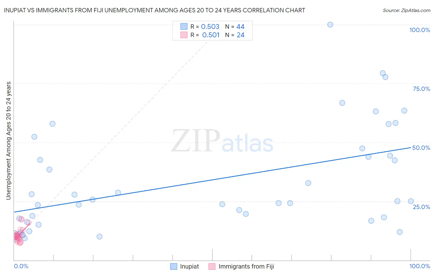 Inupiat vs Immigrants from Fiji Unemployment Among Ages 20 to 24 years