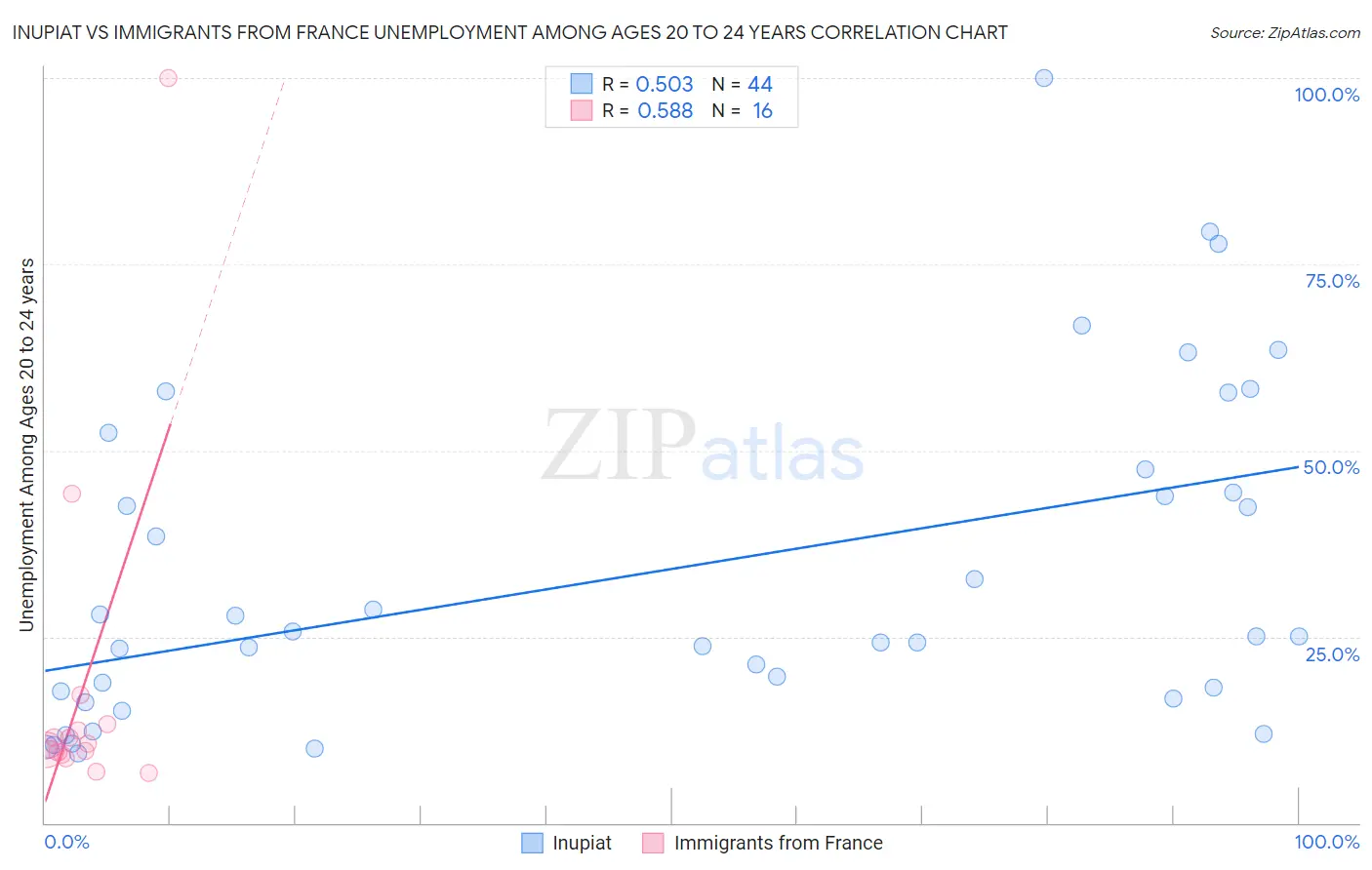 Inupiat vs Immigrants from France Unemployment Among Ages 20 to 24 years