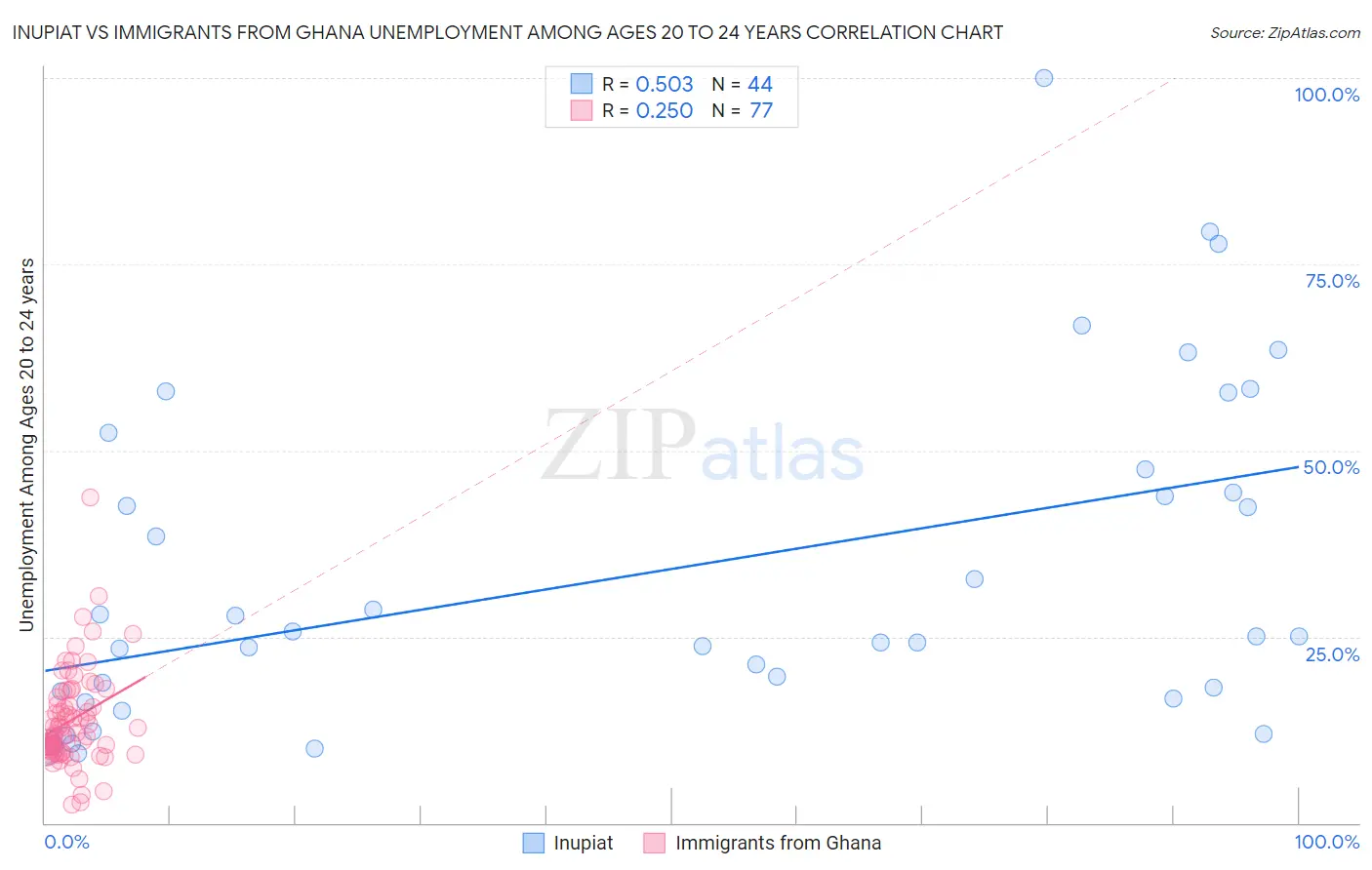Inupiat vs Immigrants from Ghana Unemployment Among Ages 20 to 24 years