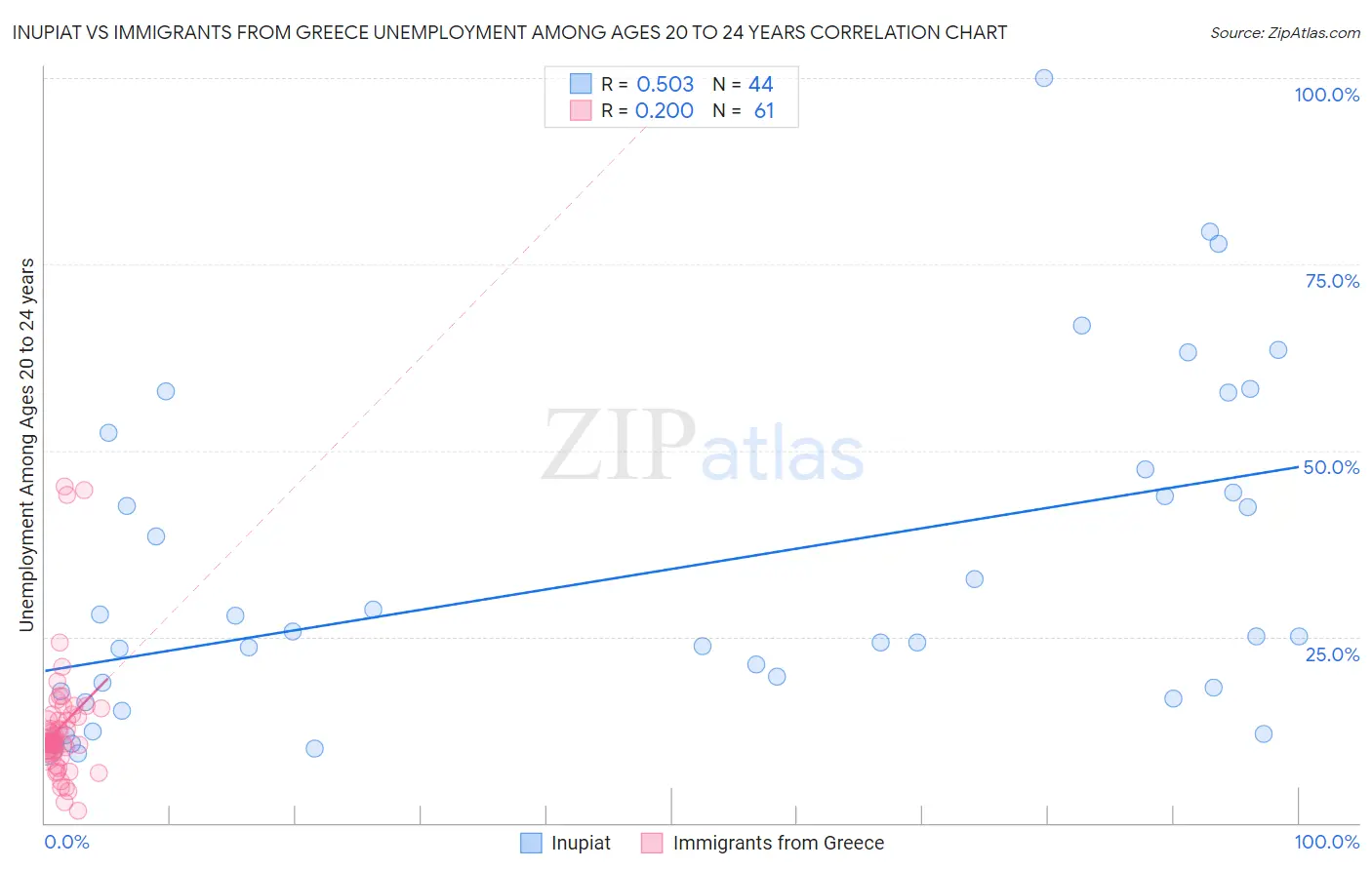 Inupiat vs Immigrants from Greece Unemployment Among Ages 20 to 24 years