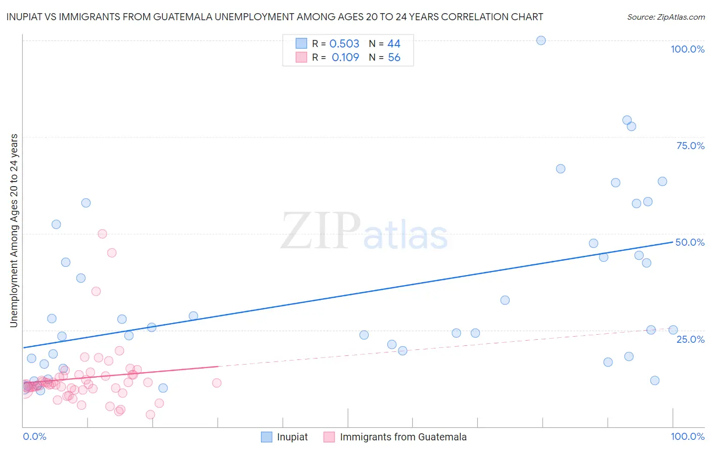 Inupiat vs Immigrants from Guatemala Unemployment Among Ages 20 to 24 years