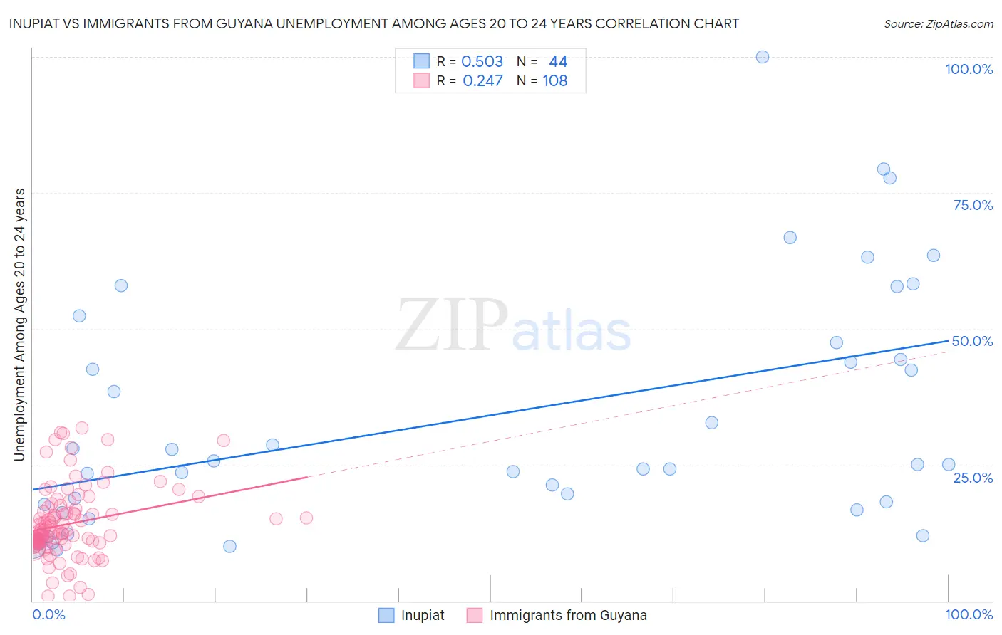 Inupiat vs Immigrants from Guyana Unemployment Among Ages 20 to 24 years