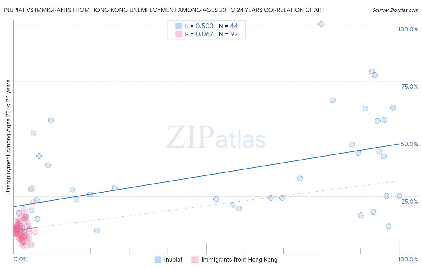 Inupiat vs Immigrants from Hong Kong Unemployment Among Ages 20 to 24 years