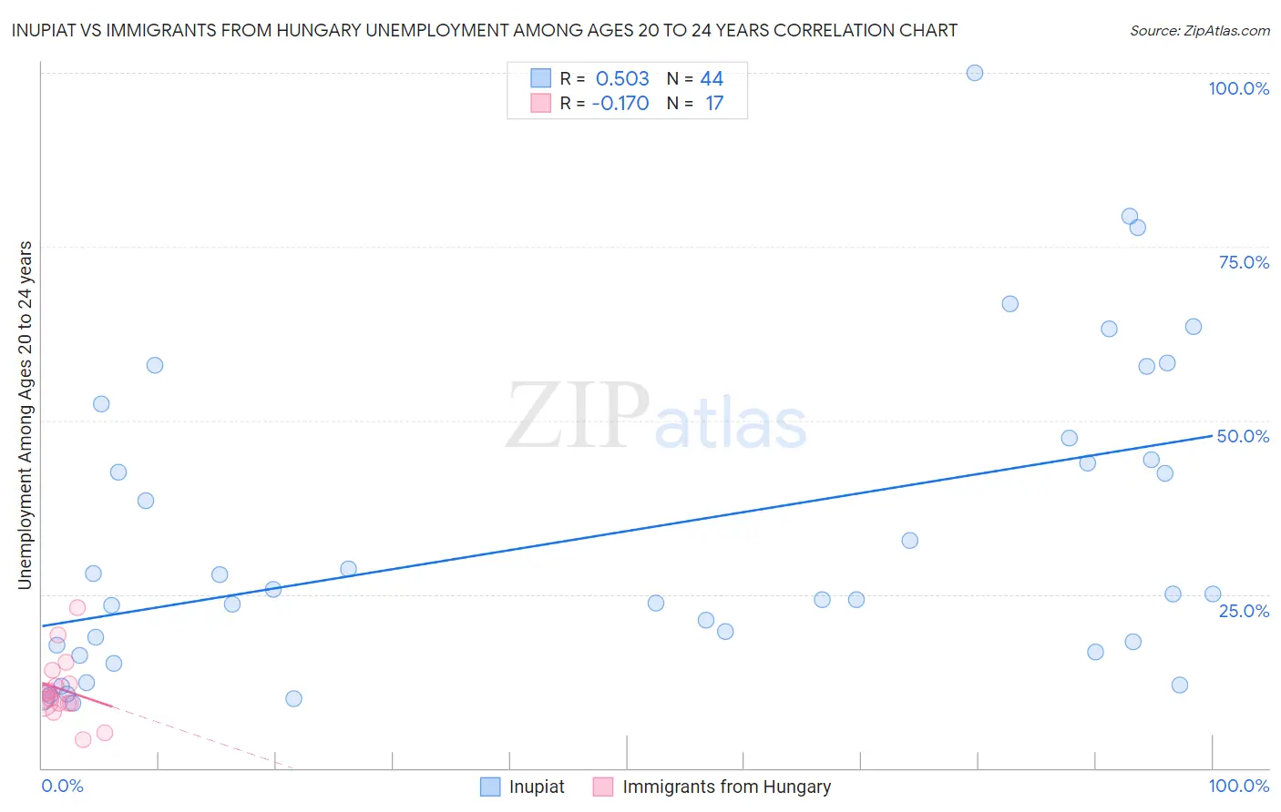 Inupiat vs Immigrants from Hungary Unemployment Among Ages 20 to 24 years