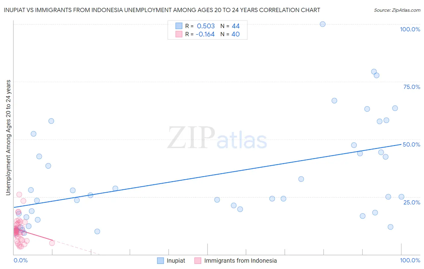 Inupiat vs Immigrants from Indonesia Unemployment Among Ages 20 to 24 years