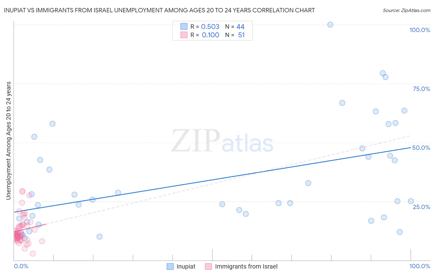 Inupiat vs Immigrants from Israel Unemployment Among Ages 20 to 24 years