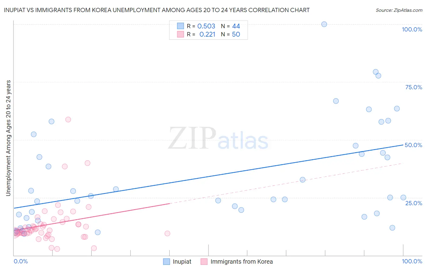 Inupiat vs Immigrants from Korea Unemployment Among Ages 20 to 24 years