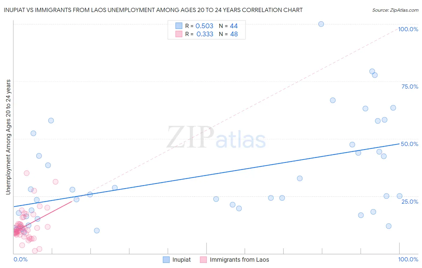 Inupiat vs Immigrants from Laos Unemployment Among Ages 20 to 24 years