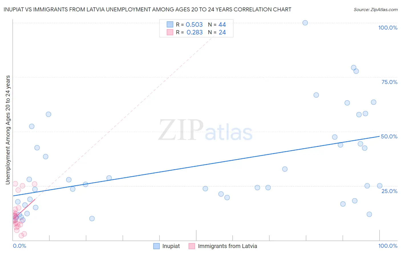 Inupiat vs Immigrants from Latvia Unemployment Among Ages 20 to 24 years